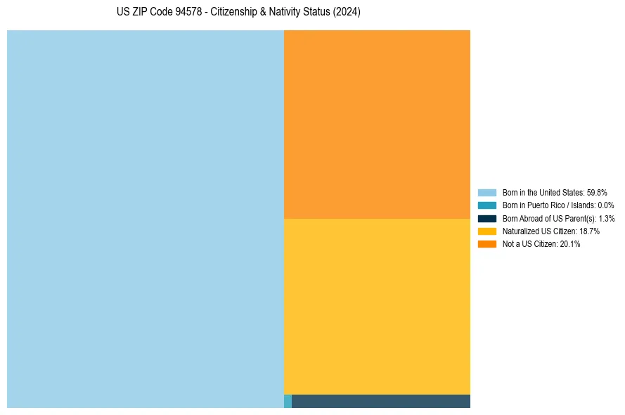 Nativity Treemap for 