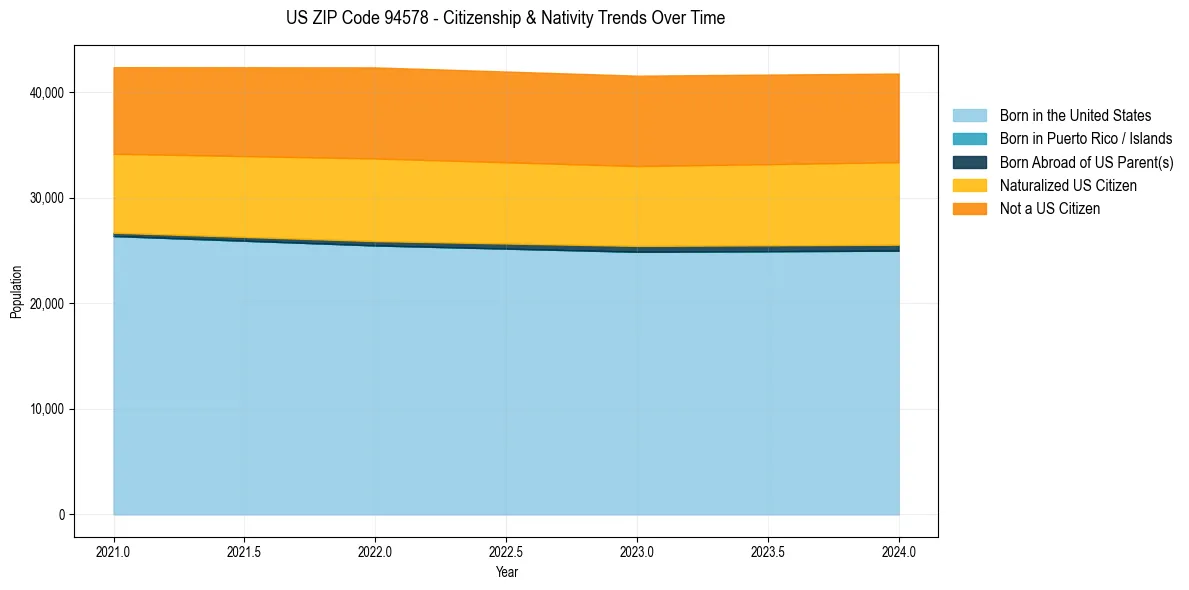 Historical nativity trends for 
