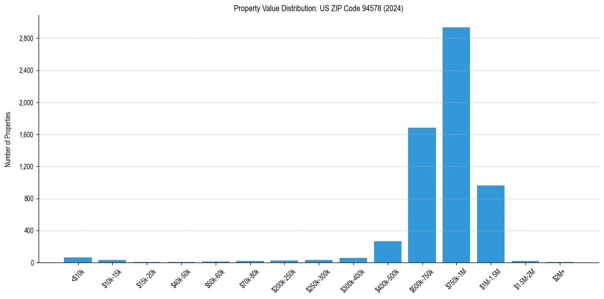 Value Distribution for 