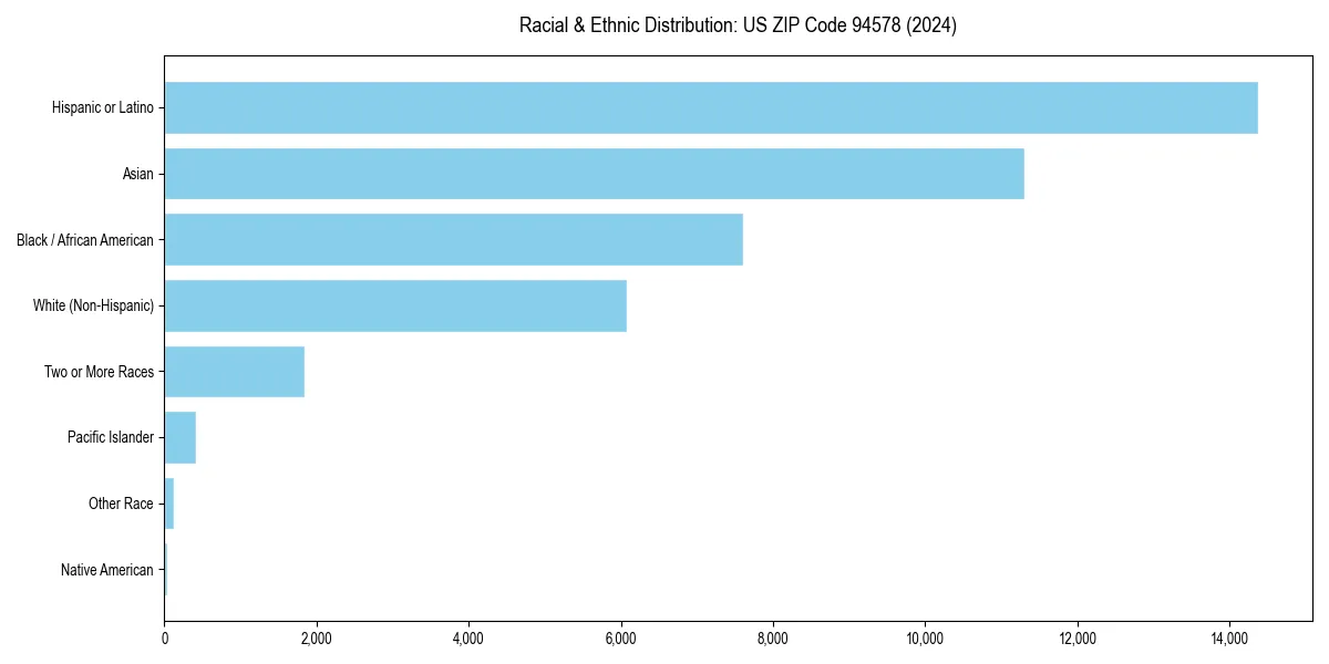 Bar chart showing racial distribution in for 2024