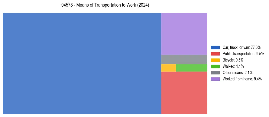 Commute modes in US ZIP Code 94578