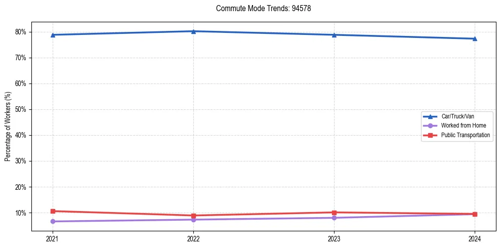 Transportation trends in US ZIP Code 94578