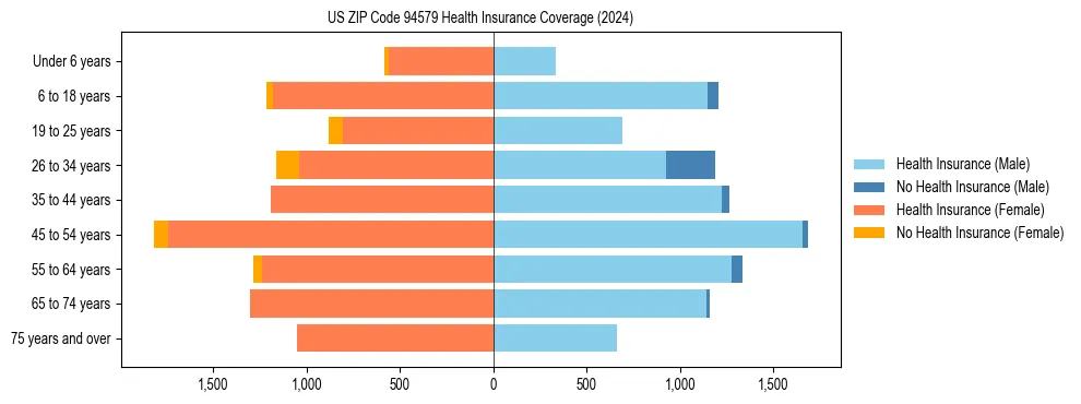 Health insurance pyramid for US ZIP Code 94579