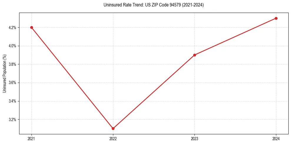 Uninsured trend chart for US ZIP Code 94579