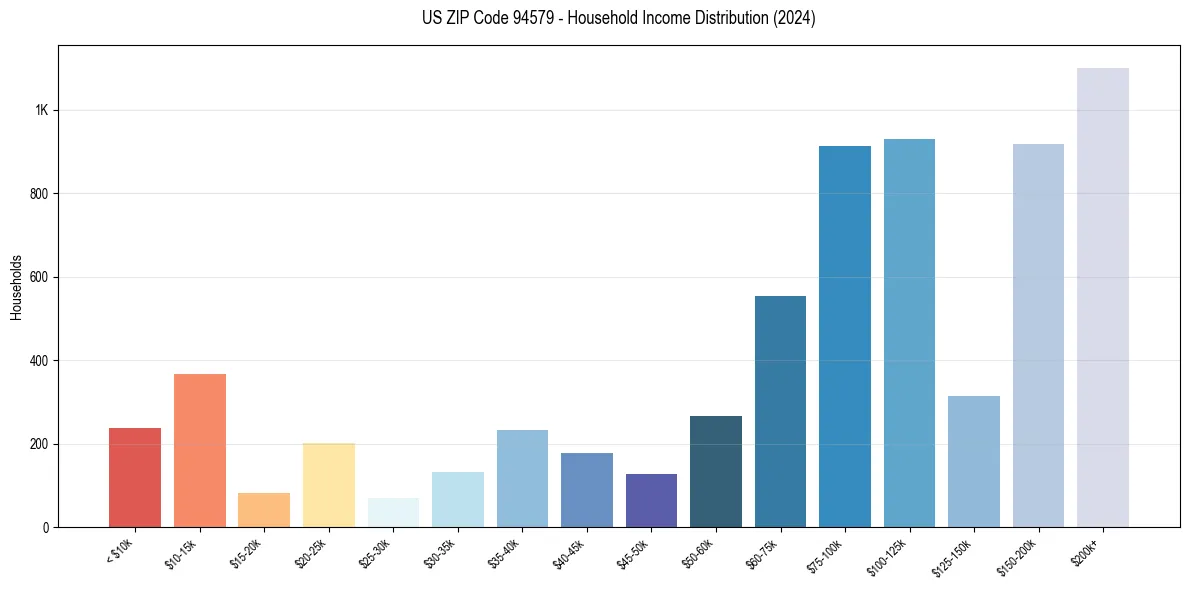 Income Distribution for 