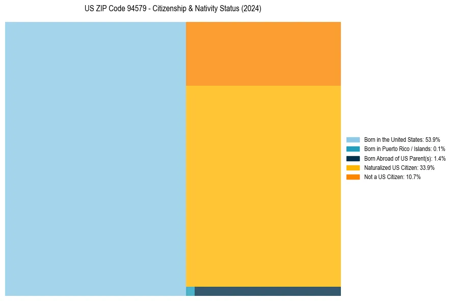 Nativity Treemap for 