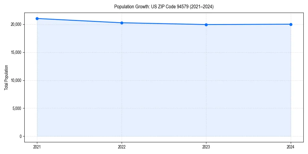 Population trends in 