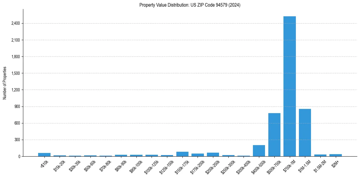 Value Distribution for 