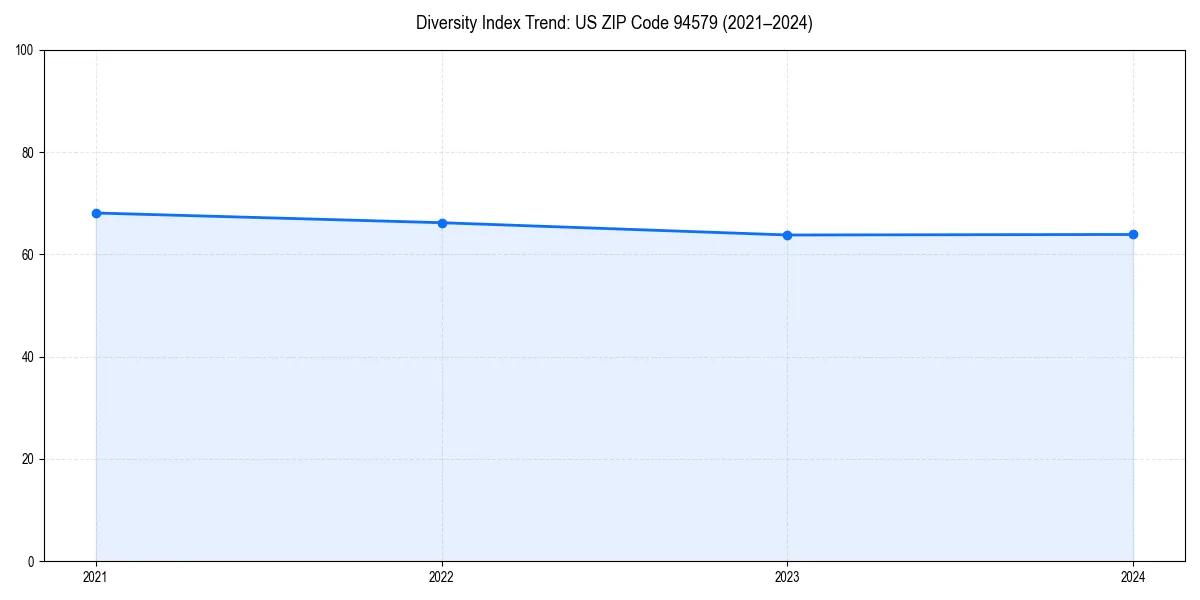 Line chart showing diversity index trends for