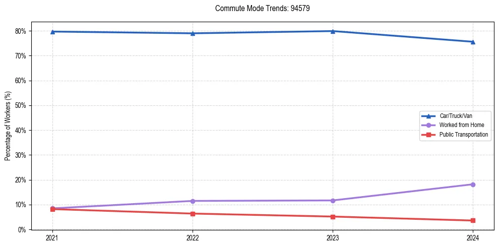 Transportation trends in US ZIP Code 94579