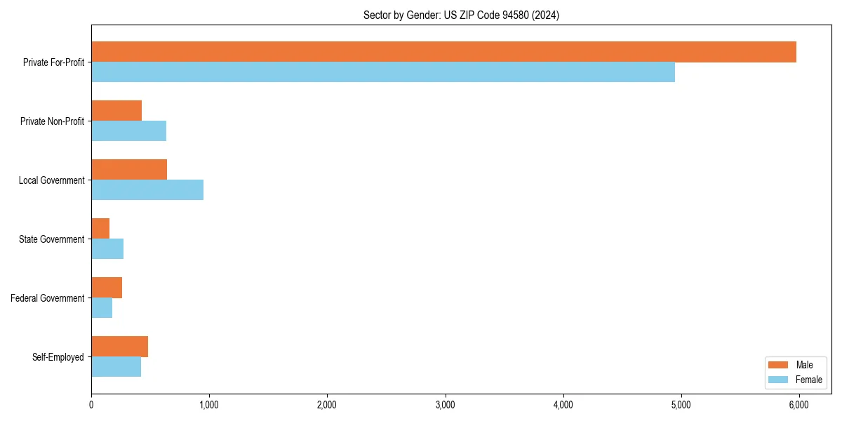 Employment sector breakdown by gender in 