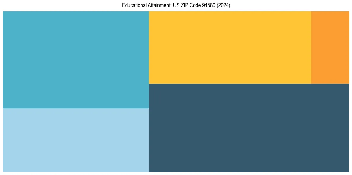 Education Treemap for in 2024