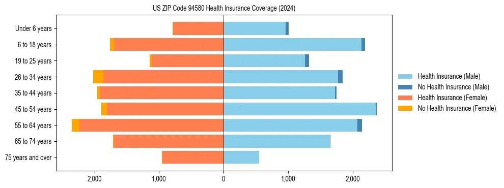 Health insurance pyramid for US ZIP Code 94580