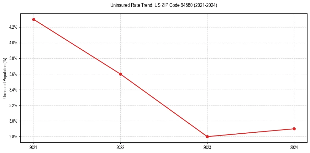 Uninsured trend chart for US ZIP Code 94580