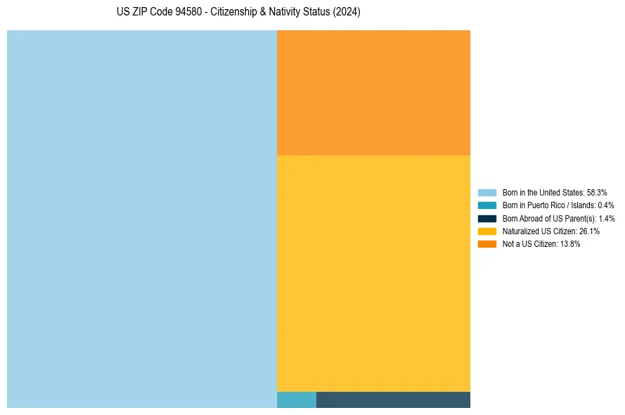Nativity Treemap for 