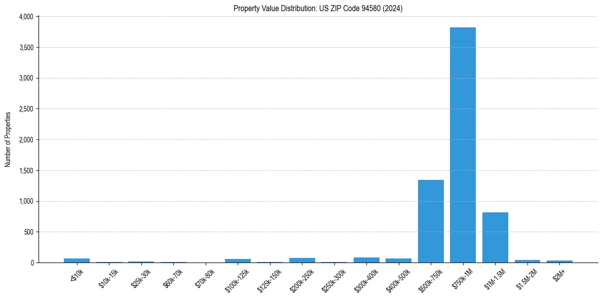 Value Distribution for 
