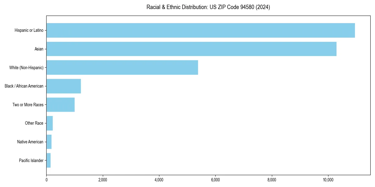 Bar chart showing racial distribution in for 2024