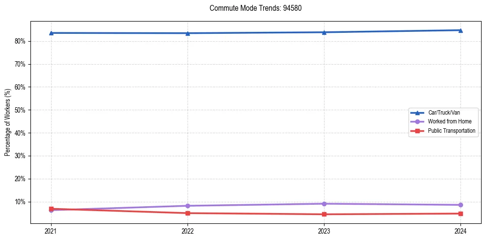 Transportation trends in US ZIP Code 94580