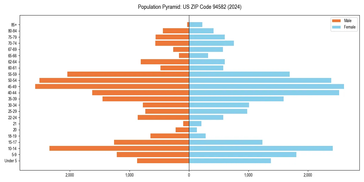 Population pyramid for 
