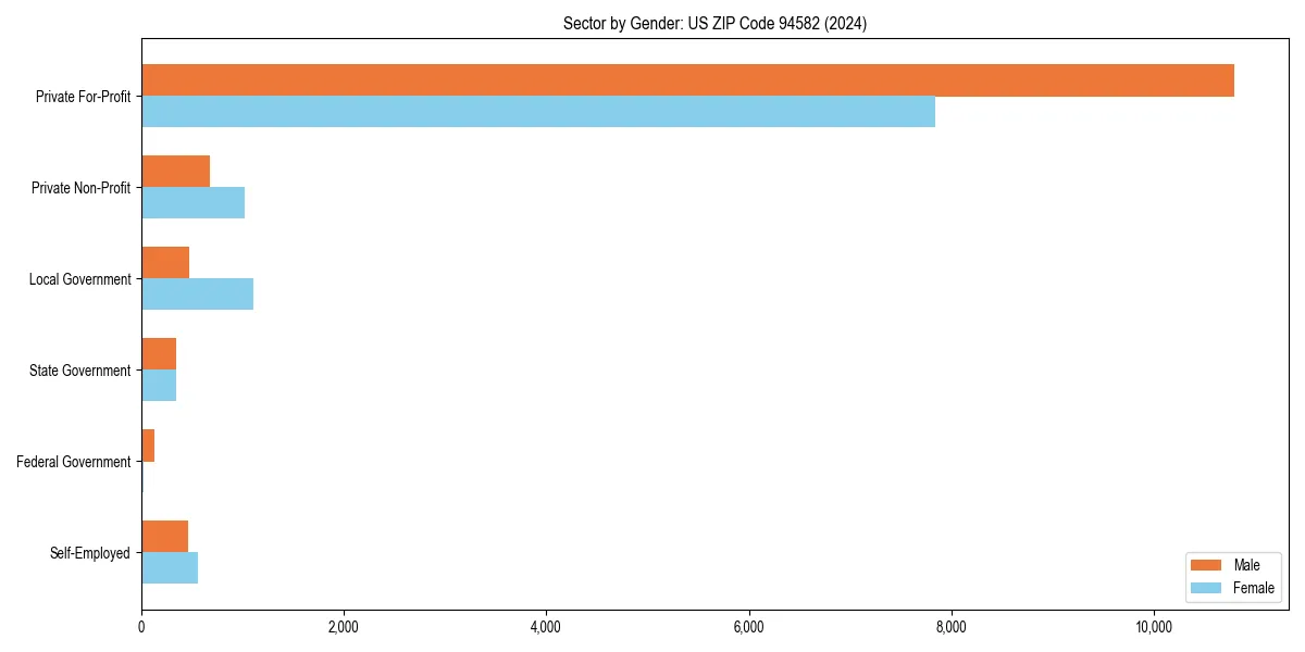 Employment sector breakdown by gender in 