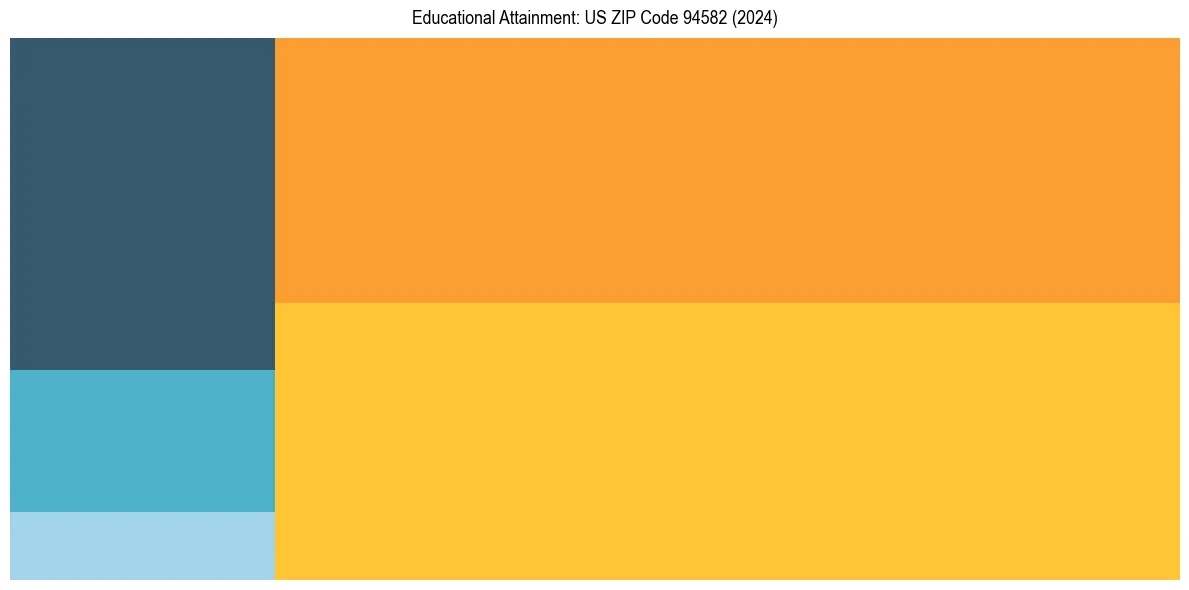 Education Treemap for  in 2024