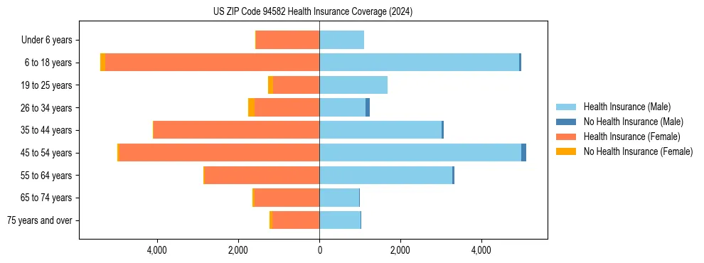 Health insurance pyramid for US ZIP Code 94582
