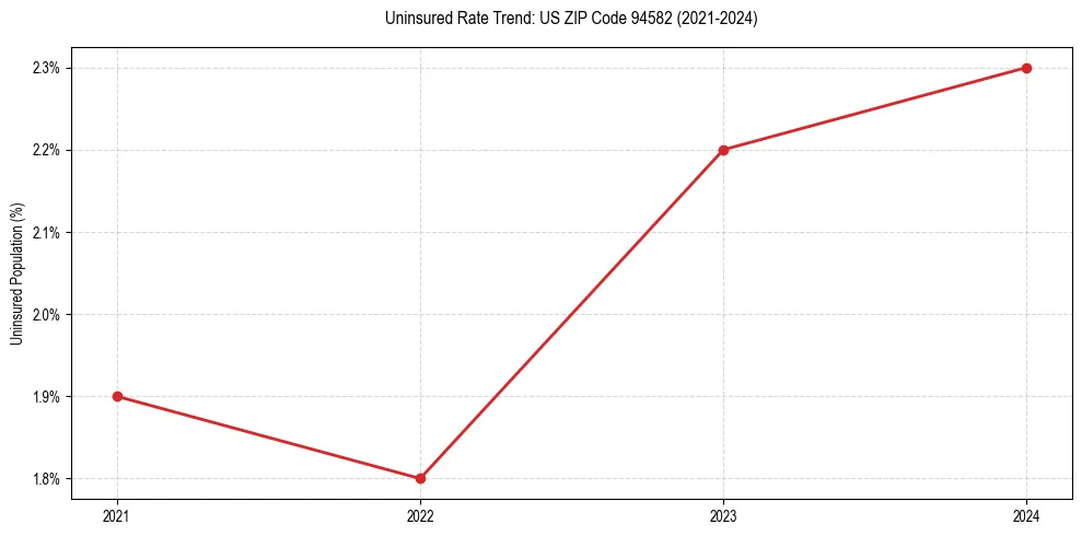Uninsured trend chart for US ZIP Code 94582