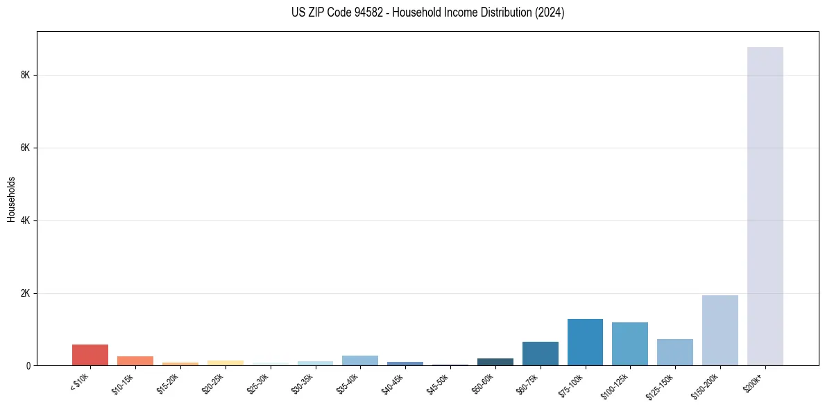 Income Distribution for 