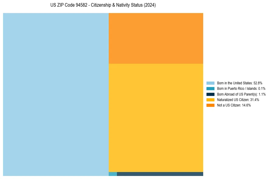 Nativity Treemap for 