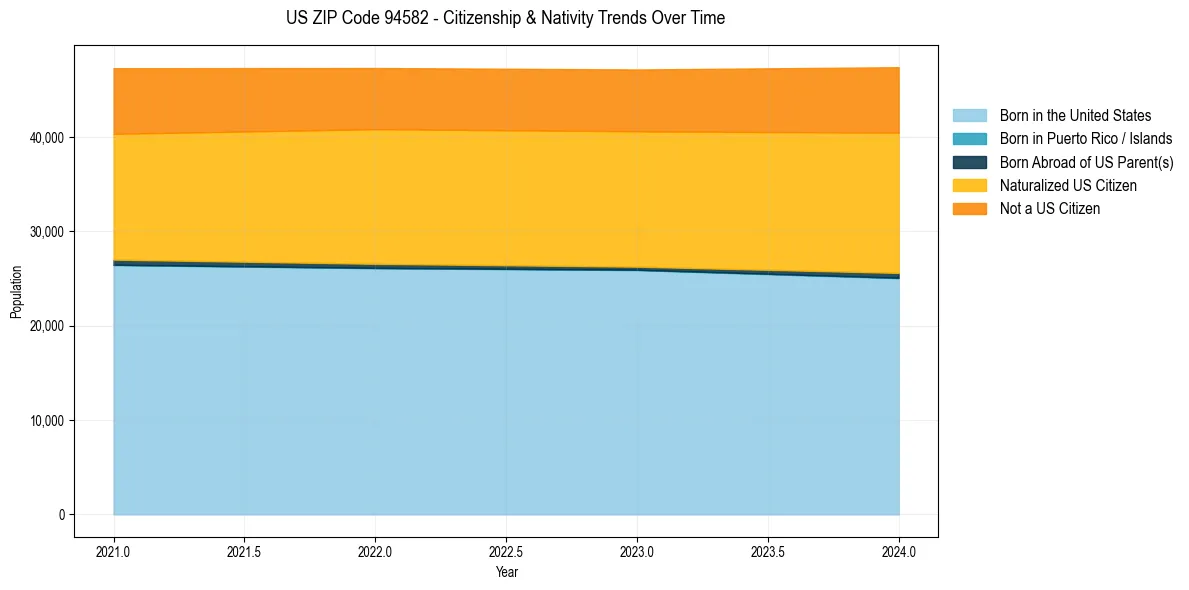 Historical nativity trends for 
