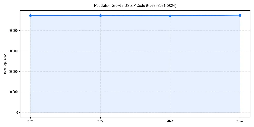 Population trends in 