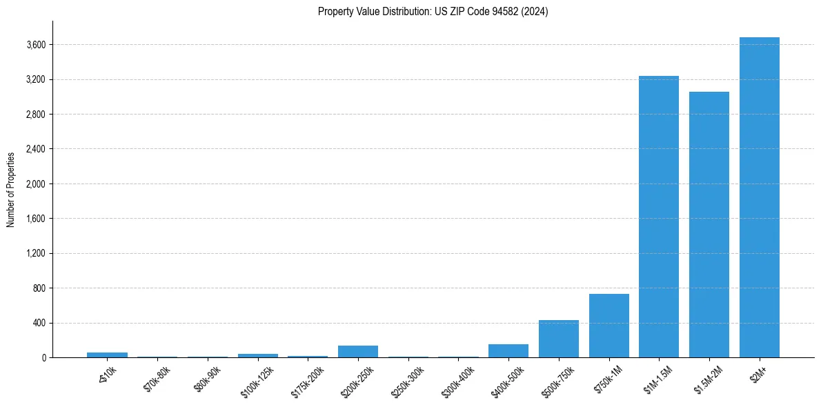 Value Distribution for 