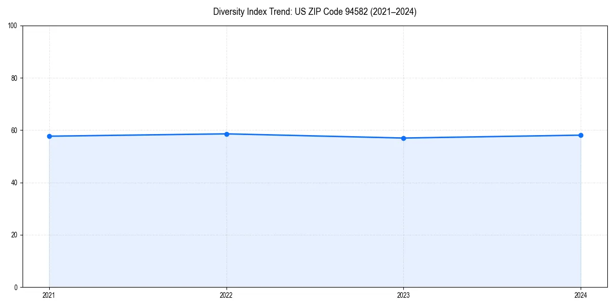 Line chart showing diversity index trends for 