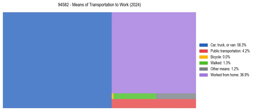 Commute modes in US ZIP Code 94582