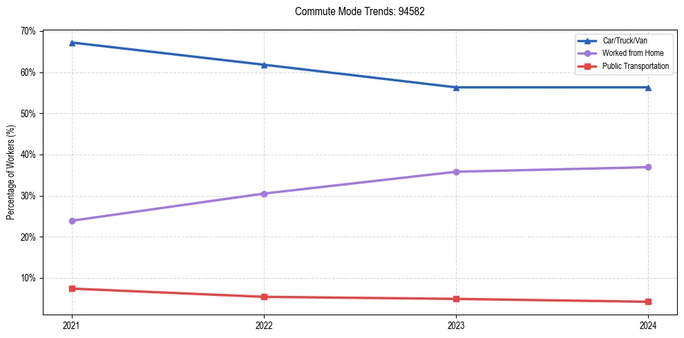 Transportation trends in US ZIP Code 94582