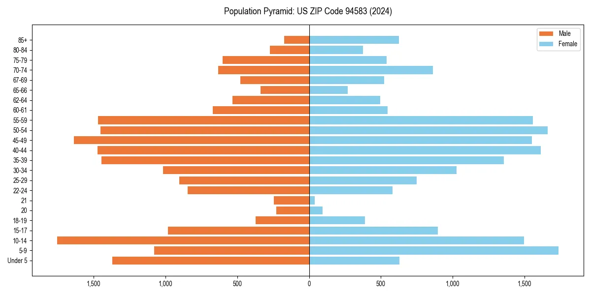 Population pyramid for 