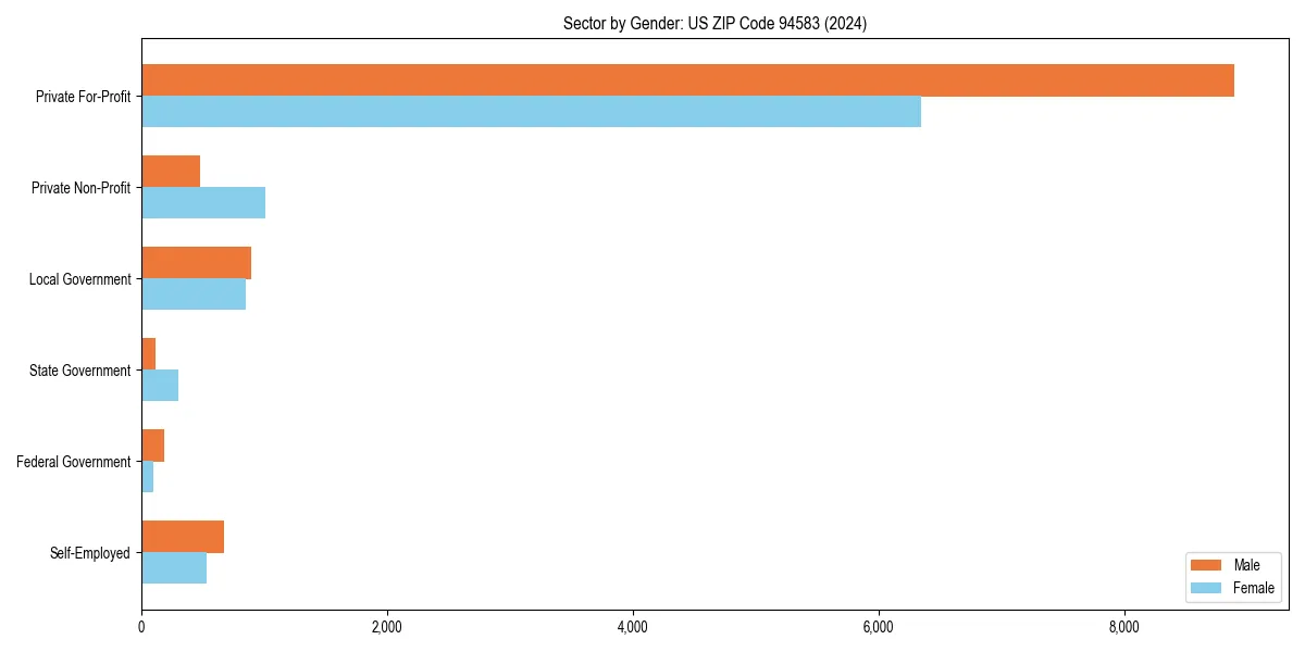 Employment sector breakdown by gender in 