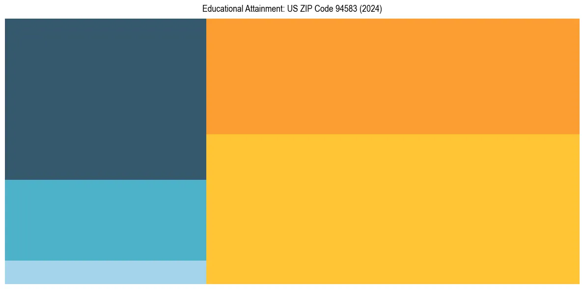Education Treemap for  in 2024