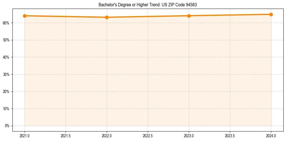Trend chart showing bachelor degree growth in 
