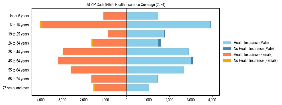 Health insurance pyramid for US ZIP Code 94583