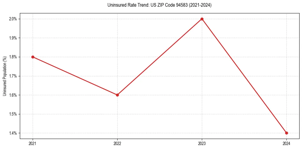 Uninsured trend chart for US ZIP Code 94583