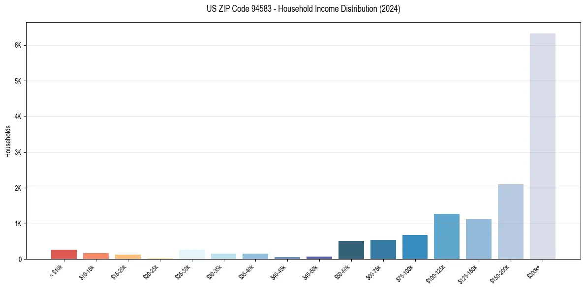 Income Distribution for 