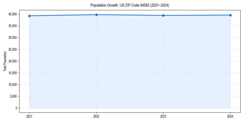 Population trends in 