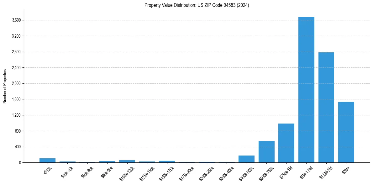 Value Distribution for 