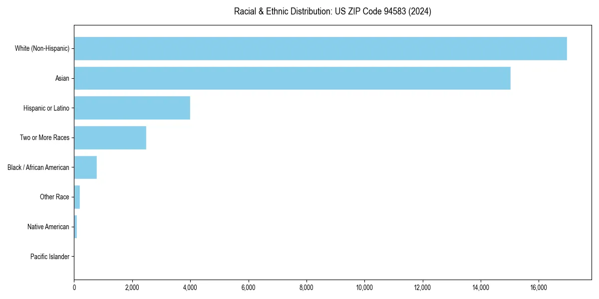 Bar chart showing racial distribution in  for 2024
