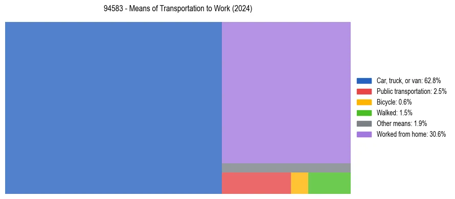 Commute modes in US ZIP Code 94583