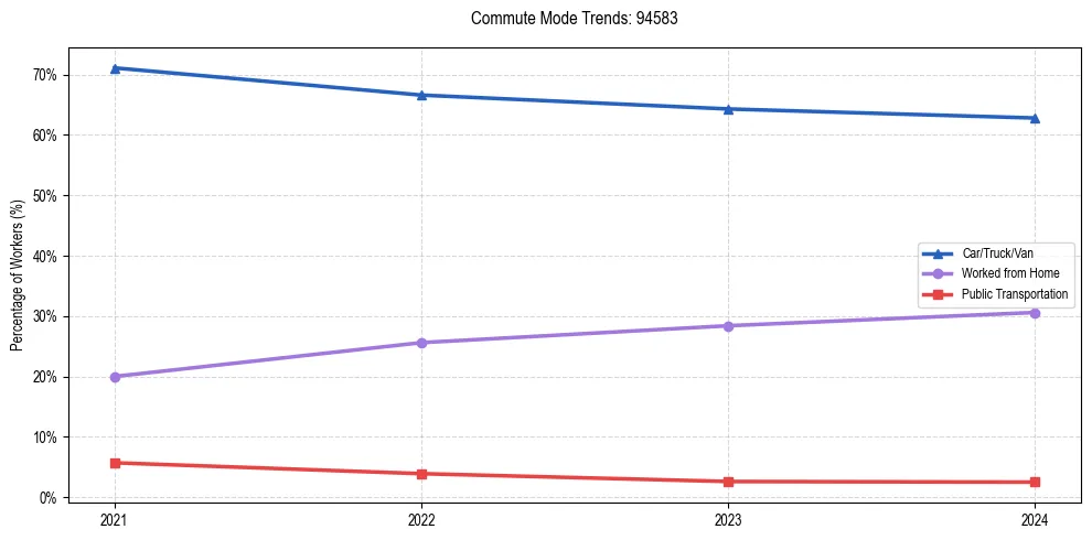 Transportation trends in US ZIP Code 94583