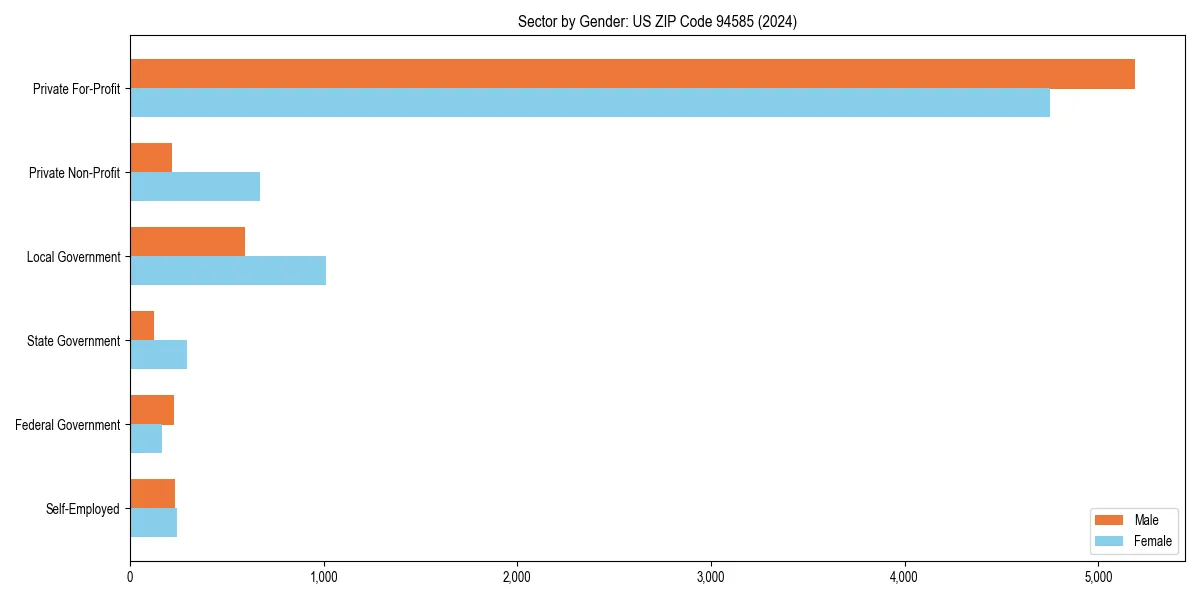 Employment sector breakdown by gender in 