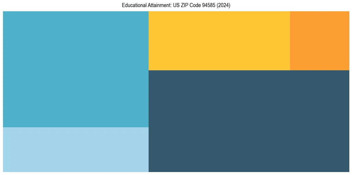 Education Treemap for  in 2024