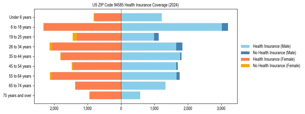 Health insurance pyramid for US ZIP Code 94585
